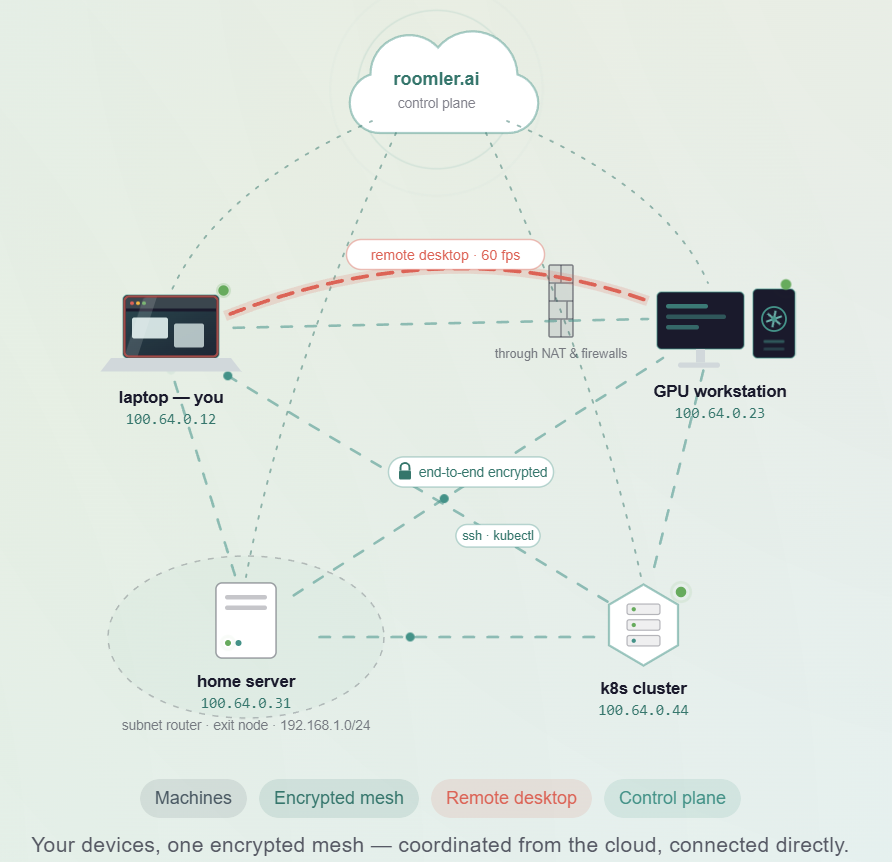 Your devices joined in one encrypted mesh coordinated by roomler.ai: a laptop running a remote desktop to a GPU workstation, a home server and a Kubernetes cluster, connected directly through NAT and firewalls